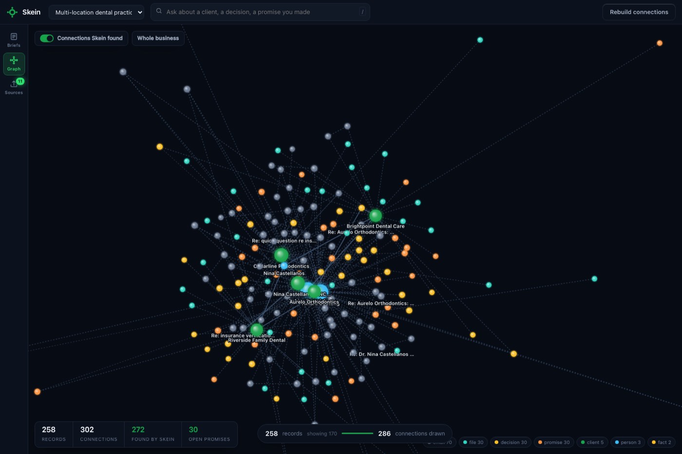 The Skein graph view: colour is the kind of record; dotted lines are inferred edges.